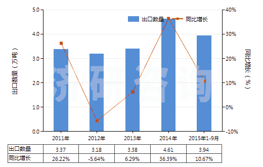 2011-2015年9月中國其他初級形狀的合成橡膠(HS40029911)出口量及增速統(tǒng)計(jì) 2011-2015年9月中國其他初級形狀的合成橡膠(HS40029911)出口量及增速統(tǒng)計(jì)